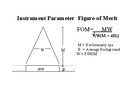 Diagram for FOM calculation