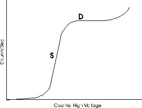 plot counts vs voltage