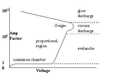 plot amplication factor vs voltage