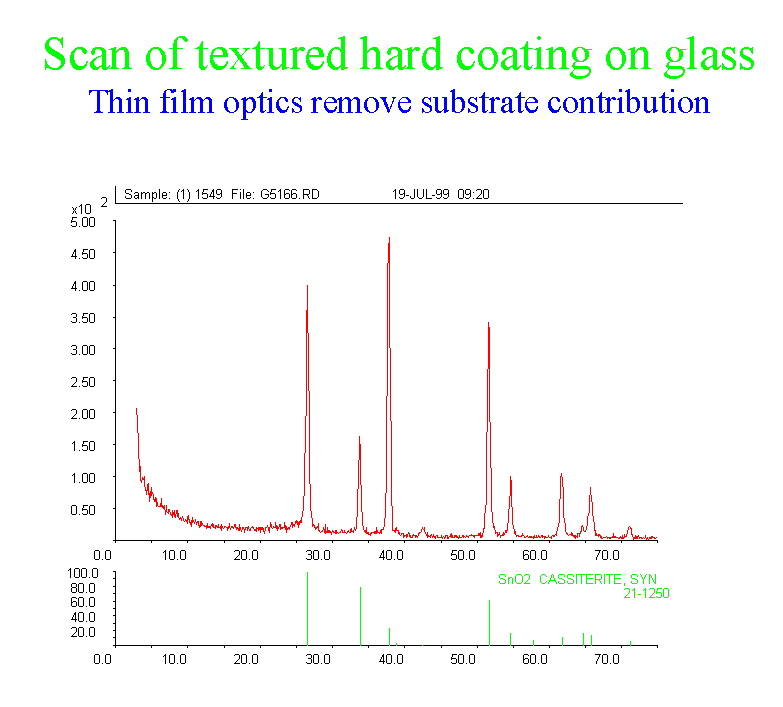 Textured coating diffractogram