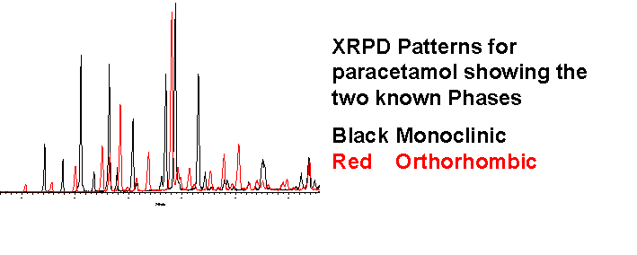 XRPD patterns for paracetamol